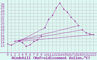 Courbe du refroidissement olien pour Taradeau (83)