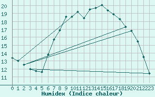 Courbe de l'humidex pour Mhling