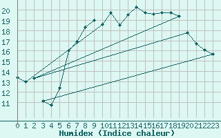 Courbe de l'humidex pour Manston (UK)