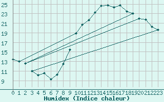Courbe de l'humidex pour Millau (12)