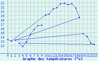 Courbe de tempratures pour Lahr (All)