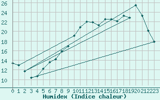 Courbe de l'humidex pour Le Touquet (62)