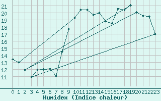 Courbe de l'humidex pour Toulon (83)