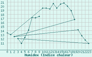 Courbe de l'humidex pour Holzkirchen