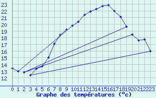 Courbe de tempratures pour Aix-la-Chapelle (All)