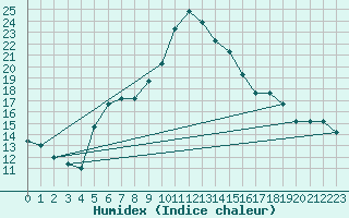 Courbe de l'humidex pour Turaif