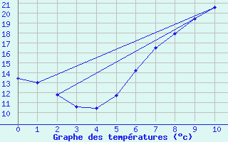 Courbe de tempratures pour Schpfheim