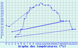 Courbe de tempratures pour Limnos Airport