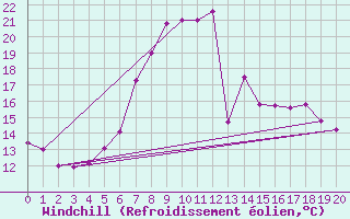 Courbe du refroidissement olien pour Dellach Im Drautal