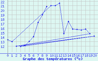 Courbe de tempratures pour Dellach Im Drautal