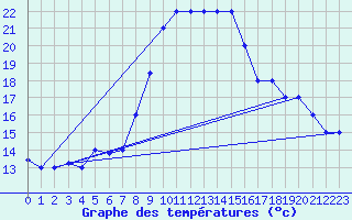 Courbe de tempratures pour Grazzanise