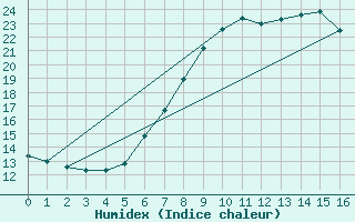 Courbe de l'humidex pour Rostock-Warnemuende