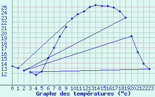 Courbe de tempratures pour Cernay (86)