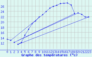 Courbe de tempratures pour Carlsfeld