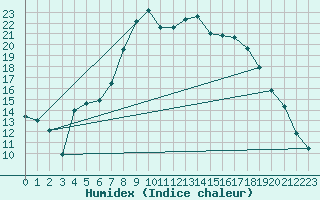 Courbe de l'humidex pour Shoream (UK)