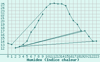 Courbe de l'humidex pour Guriat