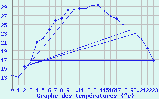 Courbe de tempratures pour Nyrud