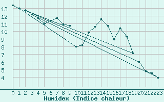 Courbe de l'humidex pour La Baeza (Esp)