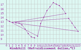 Courbe du refroidissement olien pour Saint-Igneuc (22)