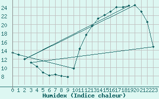 Courbe de l'humidex pour Moyen (Be)