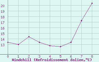 Courbe du refroidissement olien pour Grazalema