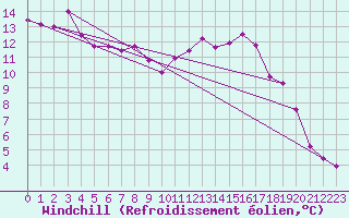Courbe du refroidissement olien pour penoy (25)