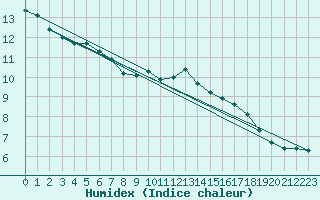 Courbe de l'humidex pour Coleshill