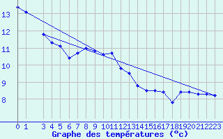 Courbe de tempratures pour Crnomelj