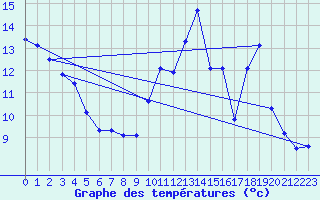 Courbe de tempratures pour Verneuil (78)