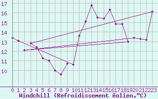 Courbe du refroidissement olien pour Rochefort Saint-Agnant (17)