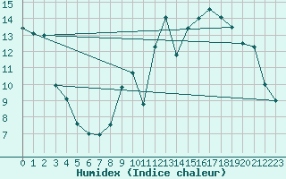 Courbe de l'humidex pour Saint-Auban (04)