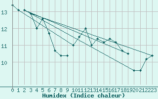 Courbe de l'humidex pour Rochefort Saint-Agnant (17)