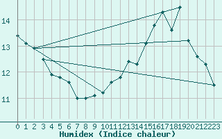 Courbe de l'humidex pour Combs-la-Ville (77)