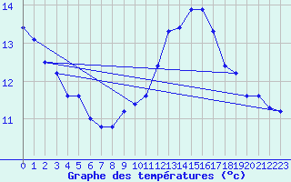 Courbe de tempratures pour Plouguerneau (29)