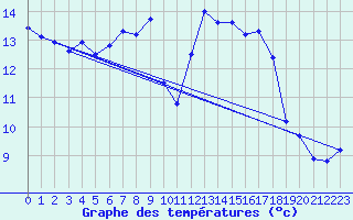 Courbe de tempratures pour Strbske Pleso