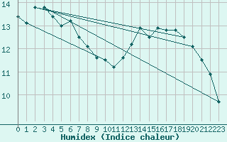 Courbe de l'humidex pour Grardmer (88)