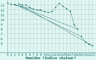 Courbe de l'humidex pour Albemarle