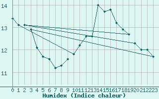 Courbe de l'humidex pour Sainte-Genevive-des-Bois (91)