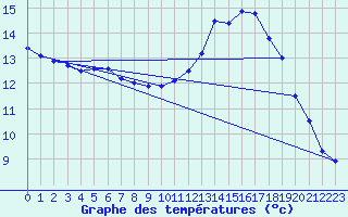 Courbe de tempratures pour Bremoy (14)