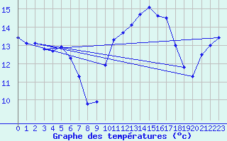 Courbe de tempratures pour Lamballe (22)