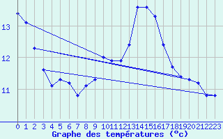 Courbe de tempratures pour Besanon (25)