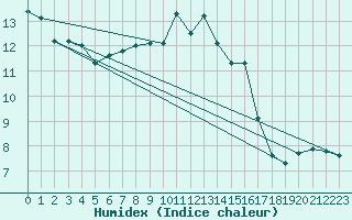 Courbe de l'humidex pour Kiel-Holtenau
