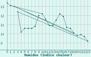 Courbe de l'humidex pour Brocken