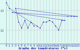 Courbe de tempratures pour Pointe du Raz (29)