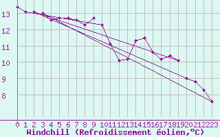 Courbe du refroidissement olien pour Roissy (95)