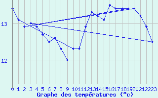 Courbe de tempratures pour Pointe de Chassiron (17)