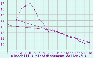 Courbe du refroidissement olien pour Canterbury