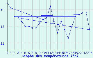 Courbe de tempratures pour Cap Pertusato (2A)