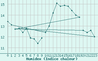 Courbe de l'humidex pour Saint-Nazaire (44)