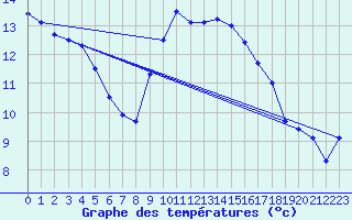 Courbe de tempratures pour Saint-Dsirat (07)